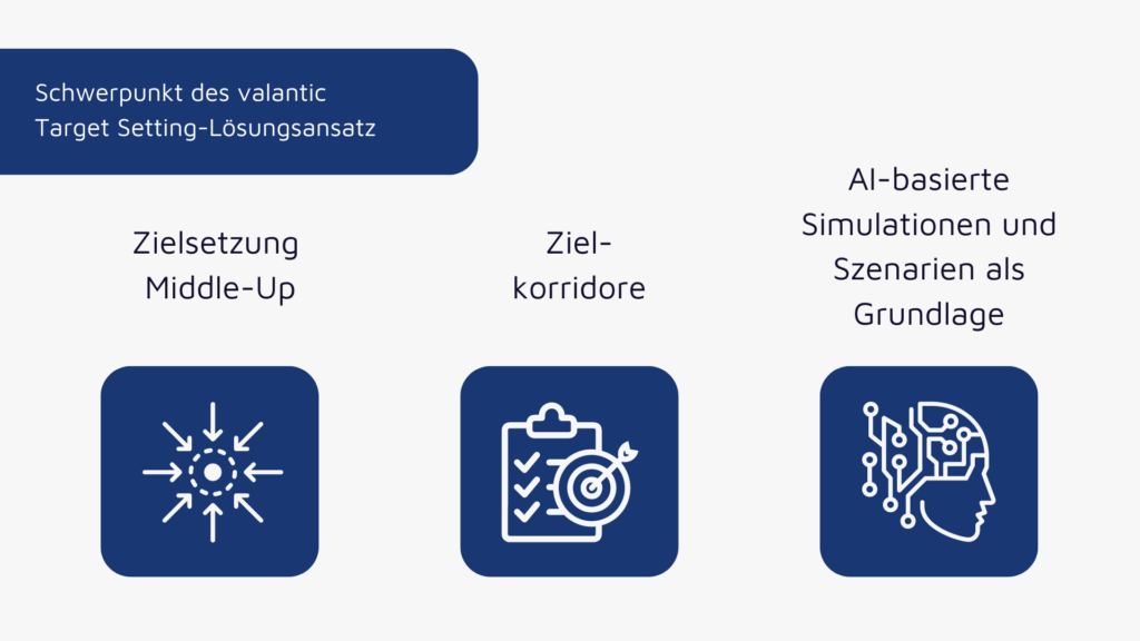 Diagramm mit dem Titel „Schwerpunkt des valantic Target Setting-Lösungsansatzes“, das drei Schwerpunktbereiche darstellt: Ziele, Zielkorridore und KI-basierte Simulationen, jeweils dargestellt durch ein Symbol. Dieser umfassende CPM-Ansatz gewährleistet eine genaue und effiziente Planung für Ihr Unternehmen.