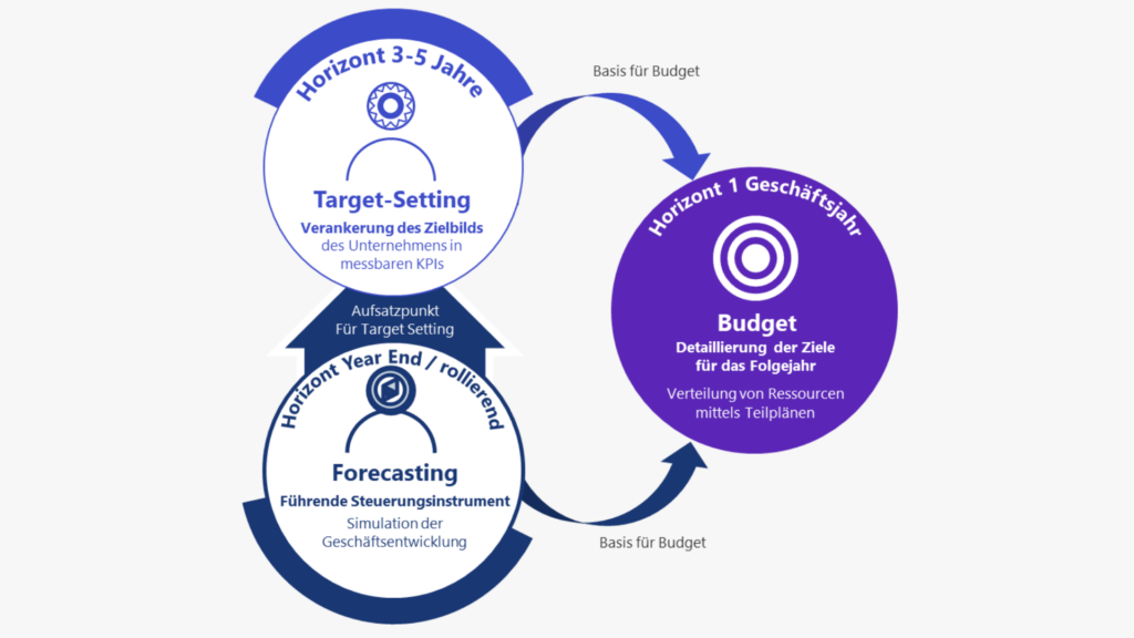 Ein Kreisdiagramm veranschaulicht drei Phasen der Budgetplanung in CPM: Zielsetzung (3-5 Jahre), Budget (1 Jahr) und Prognose (Jahresende und fortlaufend). Pfeile zeigen den Fortschritt zwischen den einzelnen Phasen an und betonen den kontinuierlichen Zyklus.