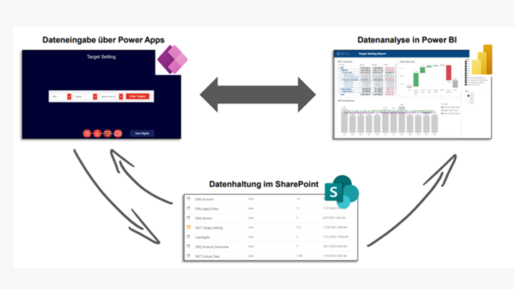 Target Setting mit Microsoft Power BI & Power Apps