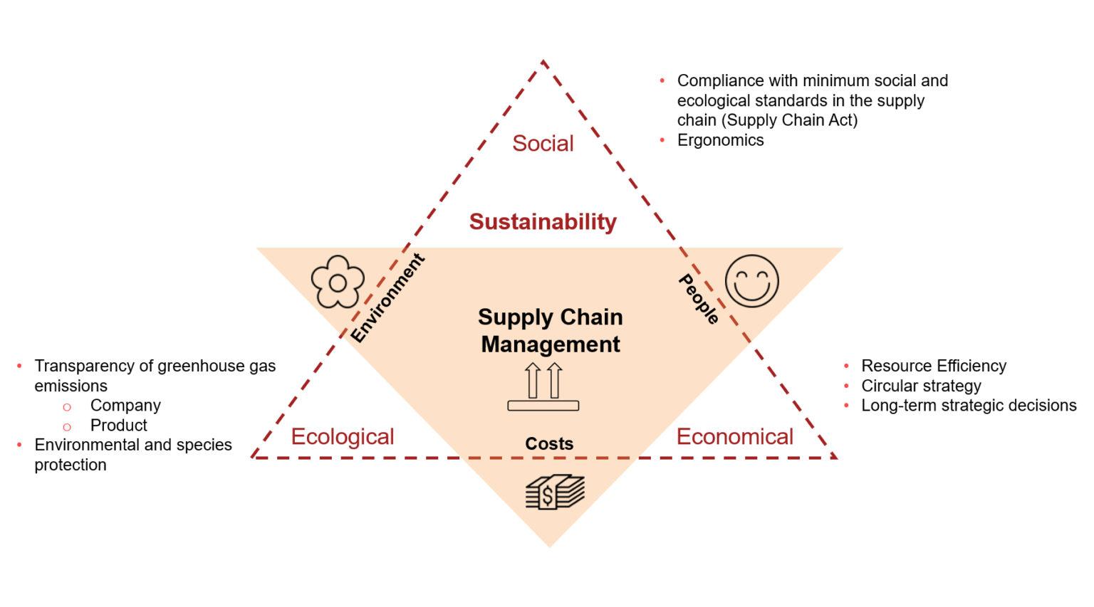 green-supply-chain-management-download-scientific-diagram