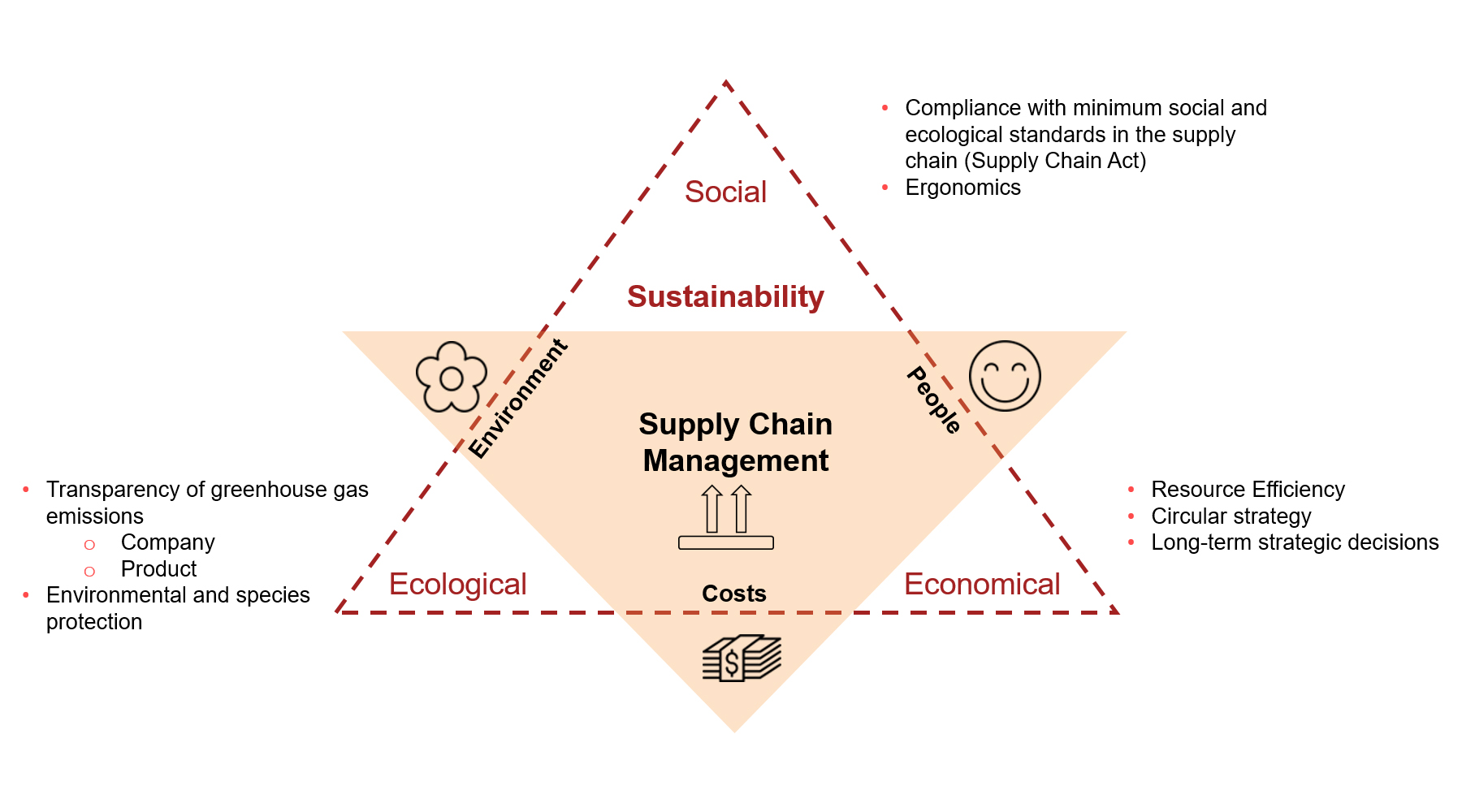 Sustainability in Supply Chain Management – valantic