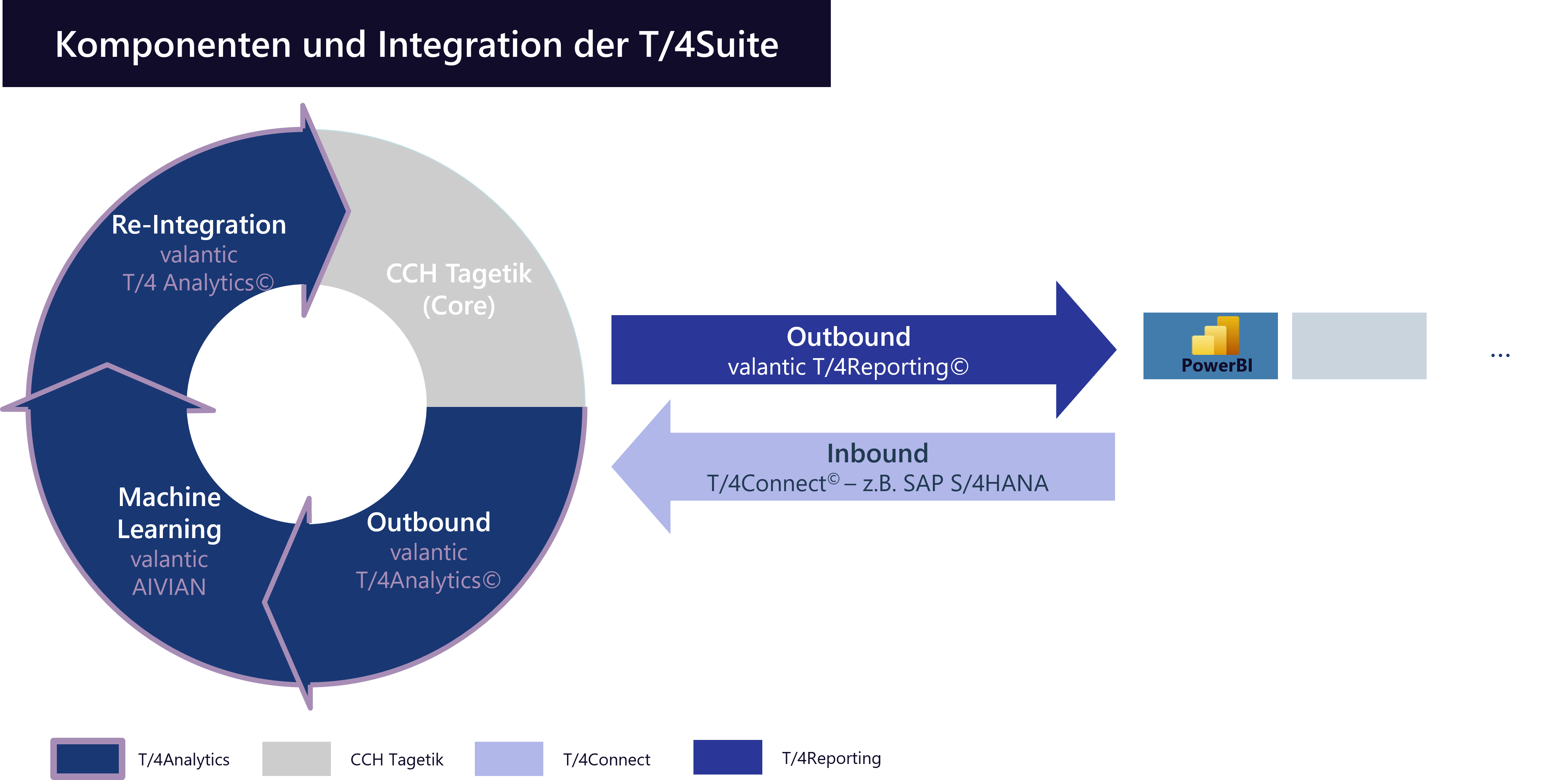 valantic T_4Suite_Komponenten und Integration.
