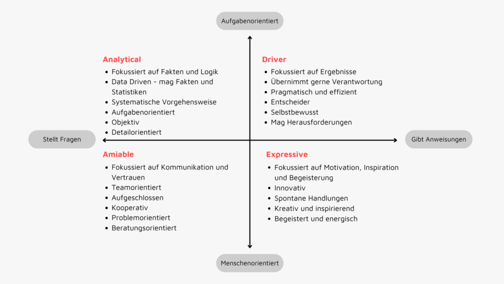 Vier Persönlichkeitstypen des Agilen Coachings