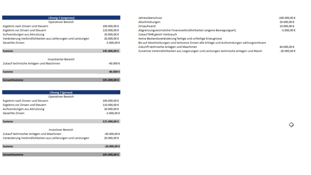 Tabelle: Lösung des Fallbeispiels für Finanzlage in der Liquiditätsrechnung